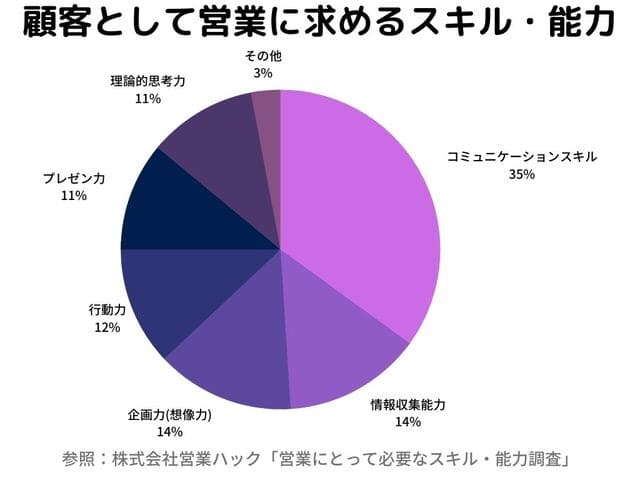 営業センスがある人の特徴は 営業センスの磨き方とスキルとの違いを解説