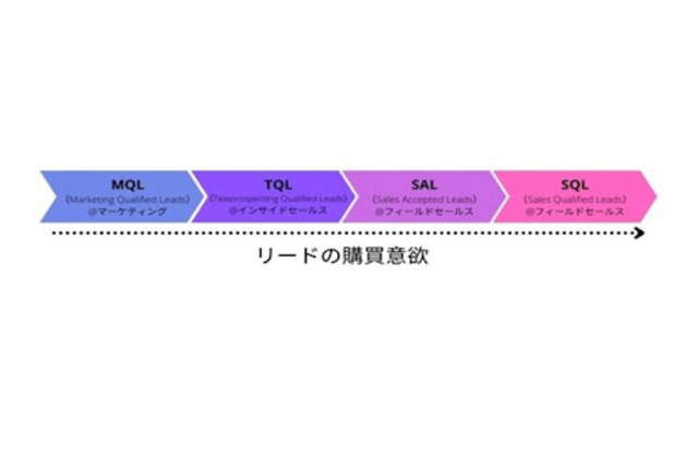 営業なら必須知識！売上に欠かせない「リード」を徹底解説