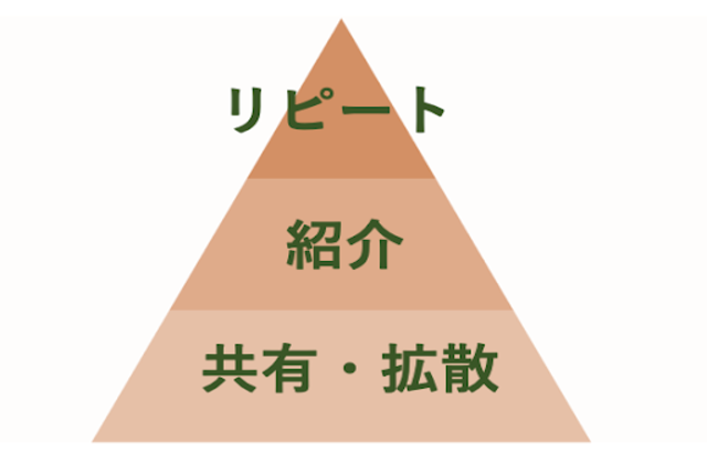  マーケティングファネルとは？その活用方法と有効性を解説