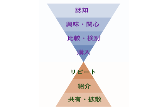  マーケティングファネルとは？その活用方法と有効性を解説